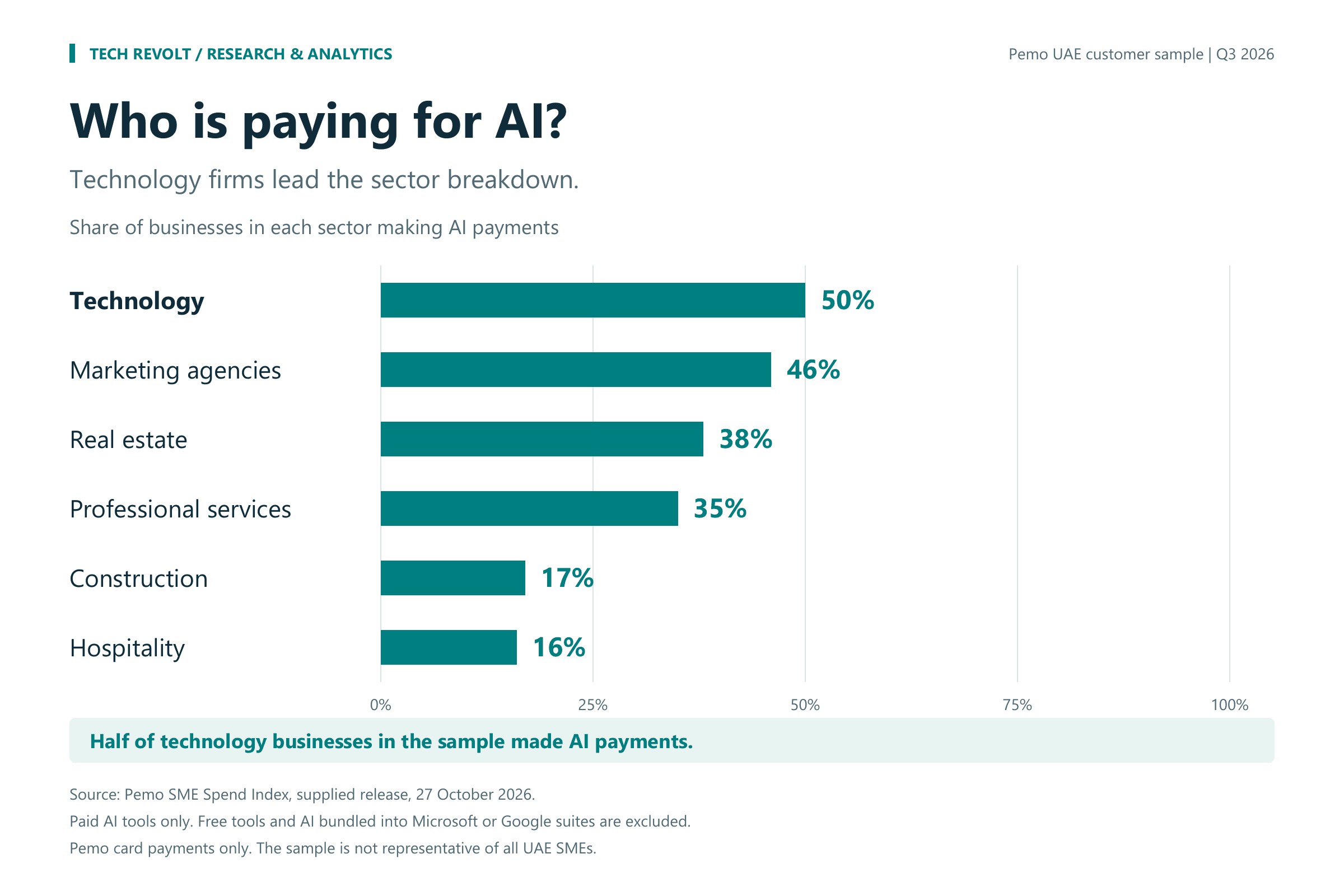 Who is spending on AI