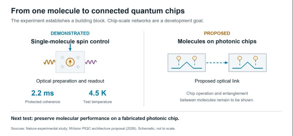 From one molecule to connected quantum chips