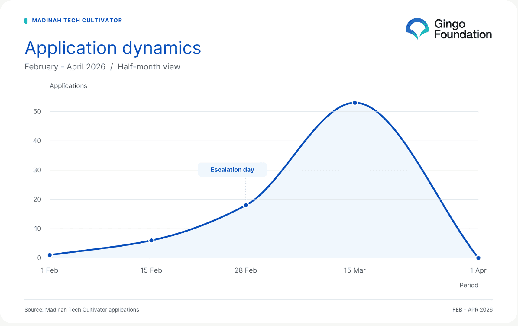 Line chart titled “Application dynamics” with a rising curve that peaks and declines.