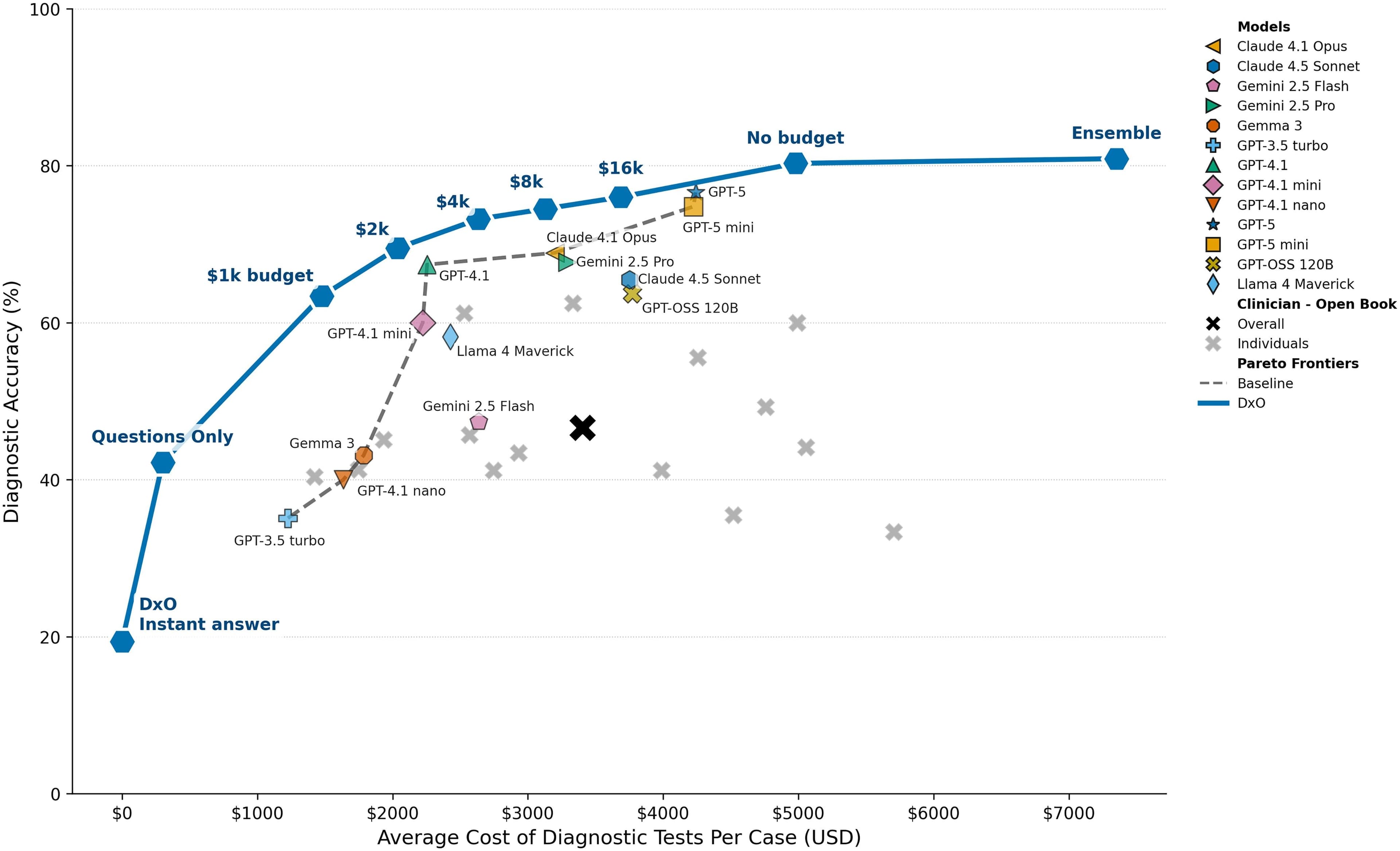 Scatter plot comparing medical diagnostic accuracy with average diagnosis cost.