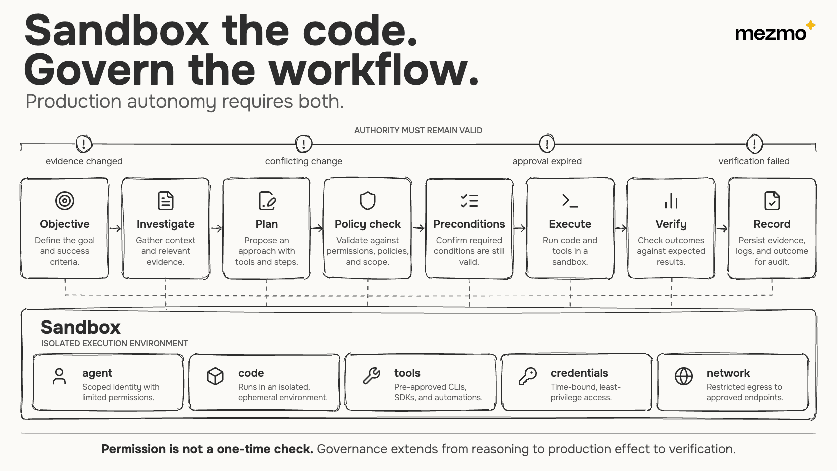 Diagram titled “Sandbox the code. Govern the workflow.” showing stages of an agent workflow.