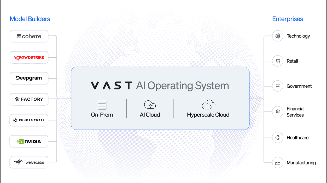 VAST AI Operating System diagram connecting model builders and enterprise users.