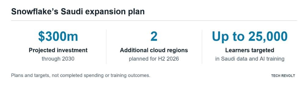 Tech Revolt, based on the MCIT announcement and October coverage. Figures describe plans and targets.