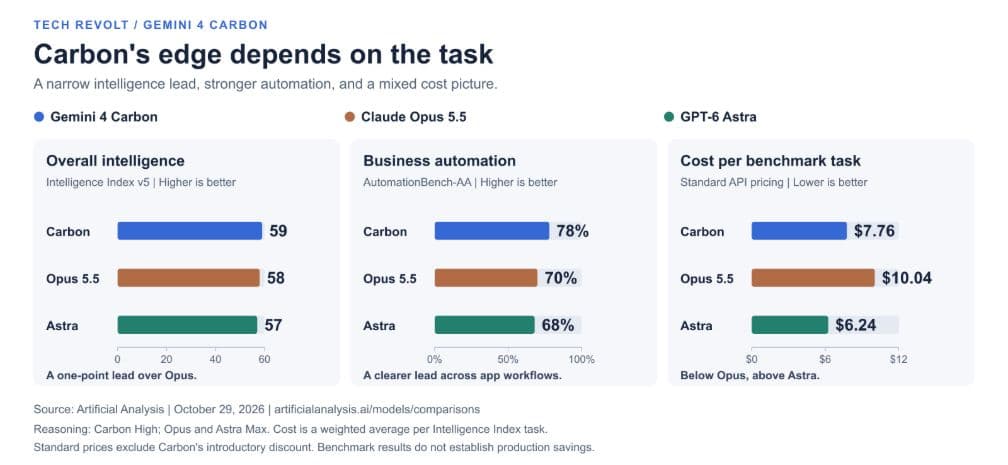 Carbon's edge depends on the task