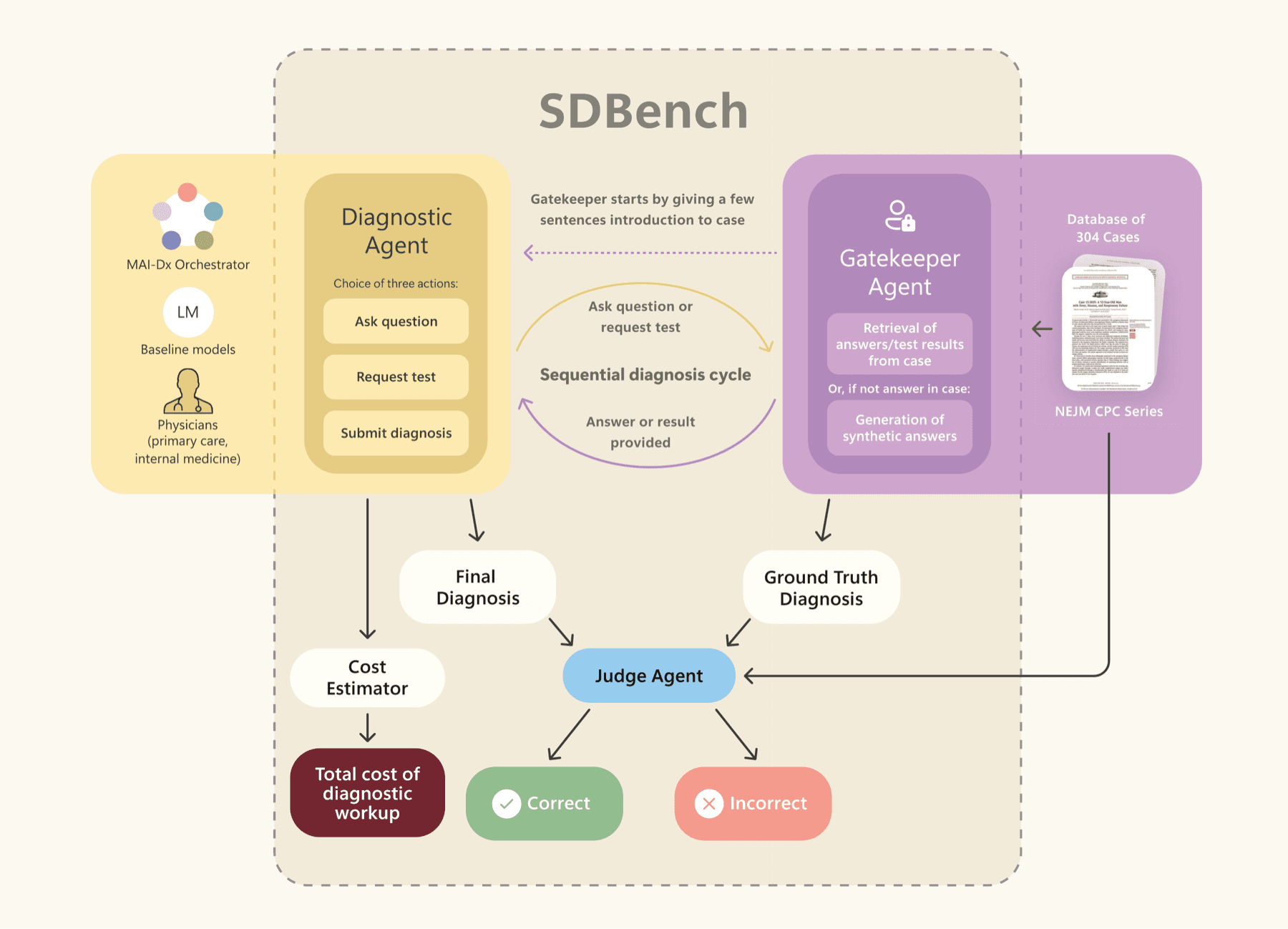 SDBench diagram showing diagnostic agents, management roles, and final diagnosis evaluation.